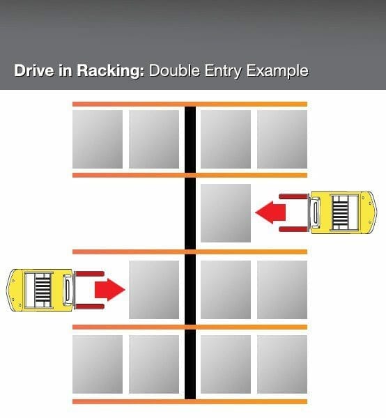 Double Entry Drive In Racking