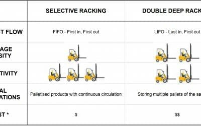 Standard Selective Racking vs Double Deep Pallet Racking