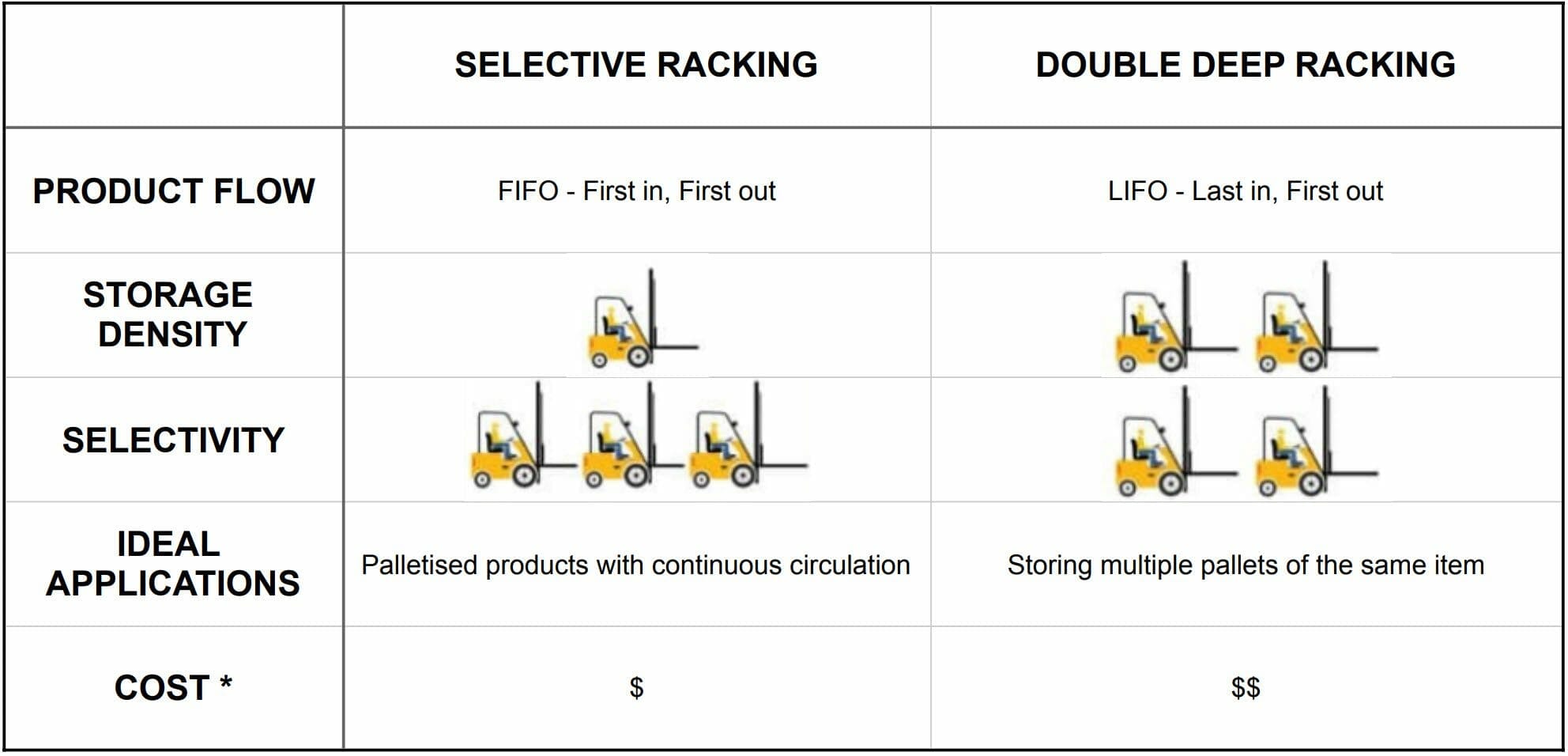 Selective Racking vs Double Deep Racking Which is Right for You
